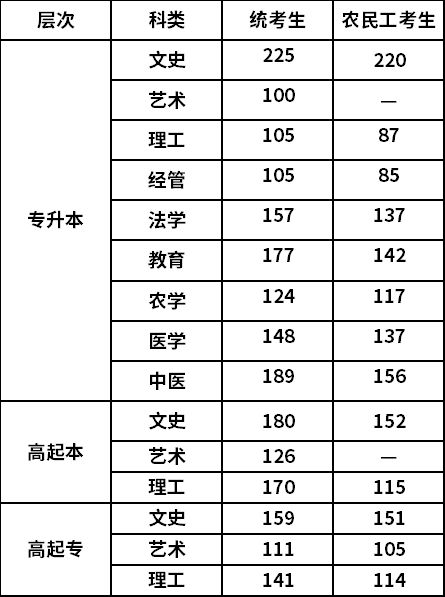 2021年河北成考录取分数线-1