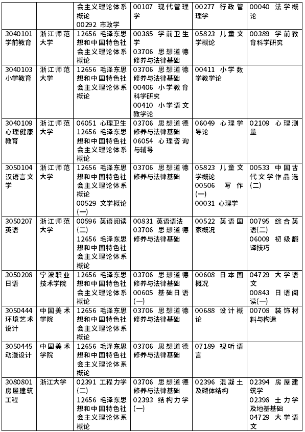 2022年浙江自考开考课程一览-8