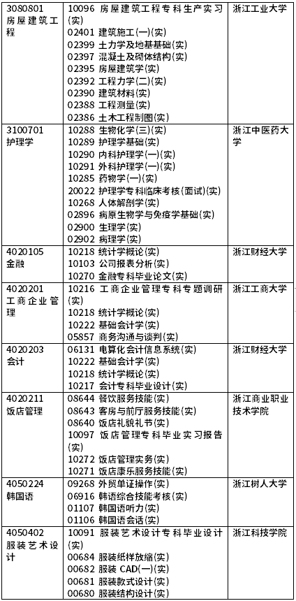 2022年4月浙江自考开考课程（实践课）-8