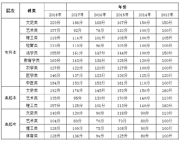 2013年-2018年河北成考录取分数线-1