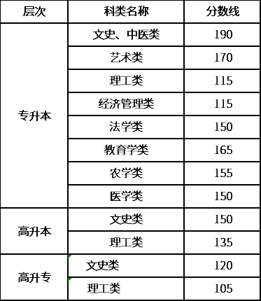 2020年甘肃成考录取分数线-1