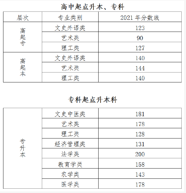 北京市2019-2021三年度成人高校招生最低录取分数线划定情况-1