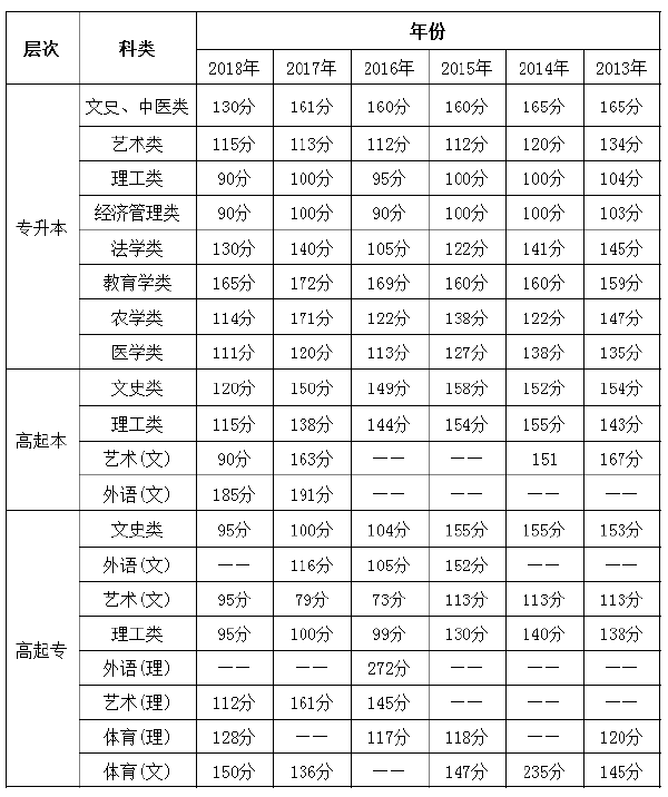 2013年至2018年海南成考录取分数线-1