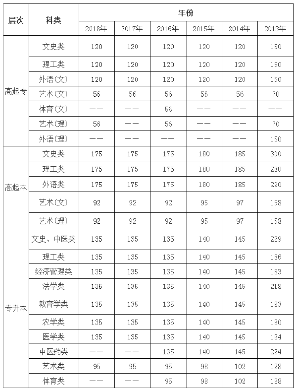 2013年-2018年陕西成考录取分数线-1