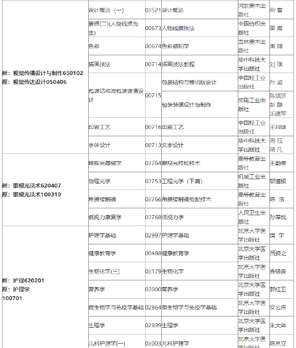 2022年吉林自考各专业参考教材目录-1