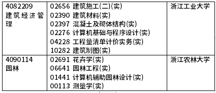 2022年4月浙江自考开考课程（实践课）-10