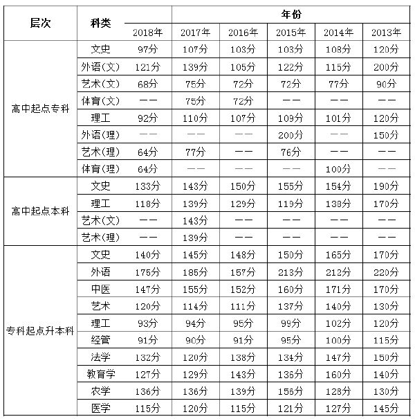 2013年-2018年山西成考录取分数线-1