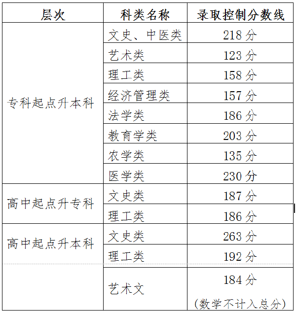 2021年天津成考录取分数线-1