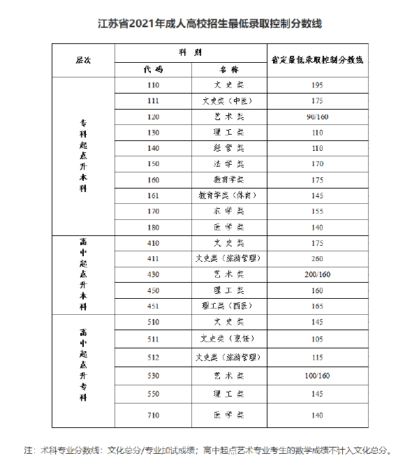 江苏省2019-2021三年度成人高校招生最低录取分数线划定情况-1