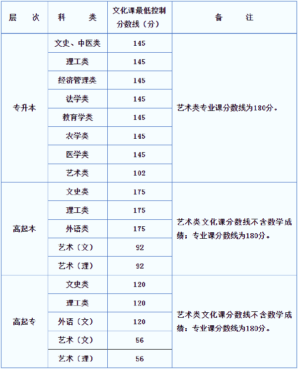 2019年陕西成考录取分数线-1