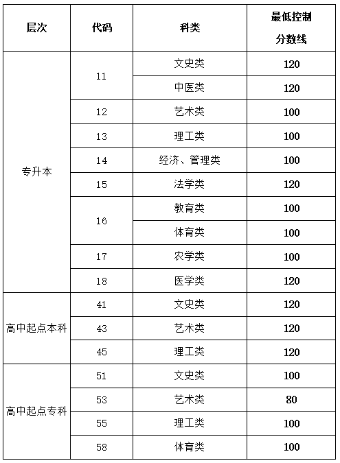 山东省2019-2021成人高校招生最低录取分数线划定情况-1