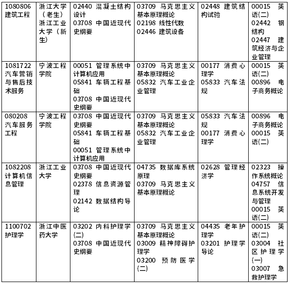 2022年浙江自考开考课程一览-6