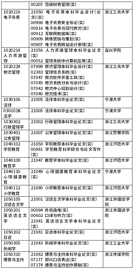 2022年4月浙江自考开考课程（实践课）-2