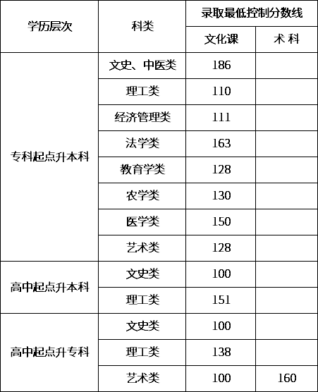 2020年内蒙古成考录取分数线-1