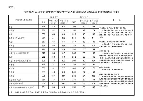 2022年研究生国家分数线！-1