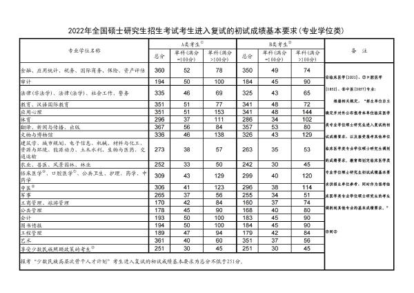 2022年研究生国家分数线！-2