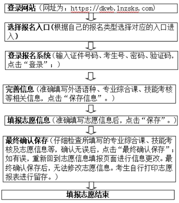 2022辽宁专升本报志愿流程-1