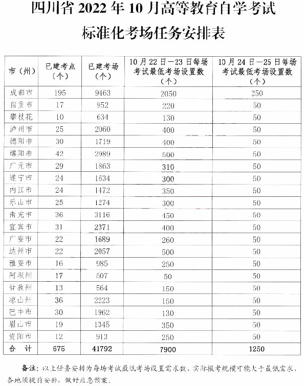 四川省2022年下半年自学考试时间-1