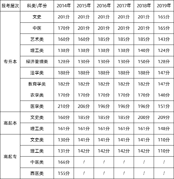 福建历年成人高考录取分数线汇总-1