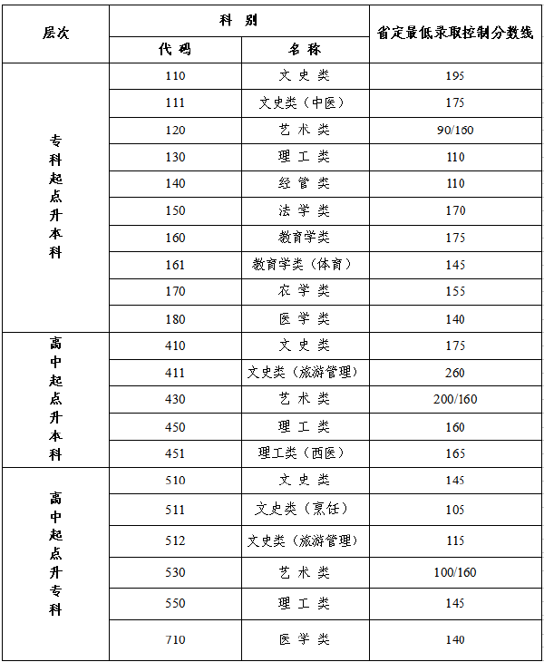 江苏成人高考分数线-1