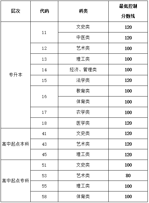 2013-2021年山东成人高考录取分数线汇总-2