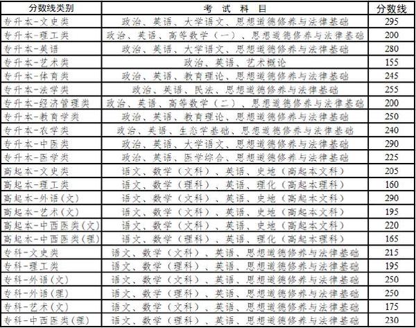 云南省成人高考录取分数线是多少？录取率高吗？-1