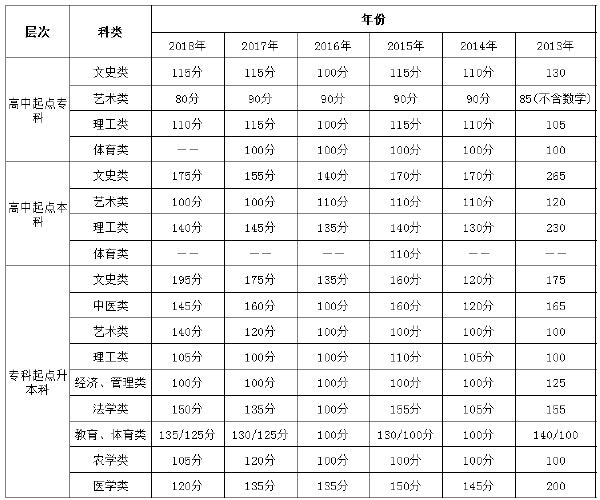 2013-2021年山东成人高考录取分数线汇总-4