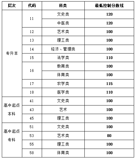 2013-2021年山东成人高考录取分数线汇总-1