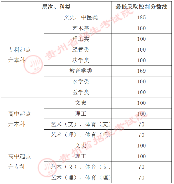 贵州省成人高考录取分数线是多少？录取率高吗？-1