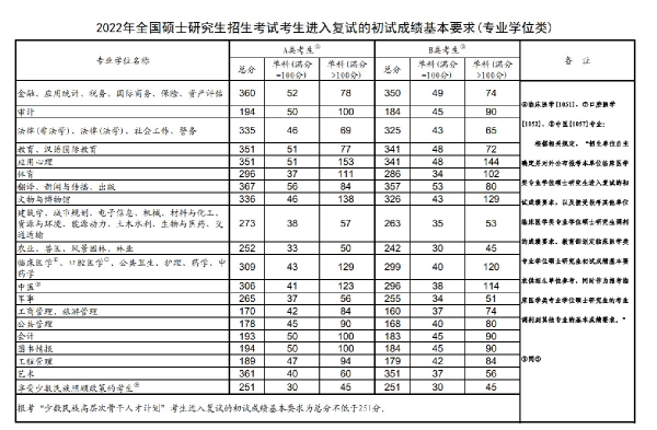 2022年研究生国家分数线！-1