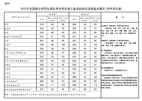 2022年研究生国家分数线！-1