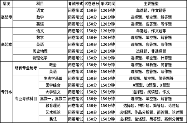 函授考试题库题型-1