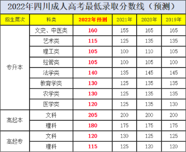 四川成人高考录取分数线-1