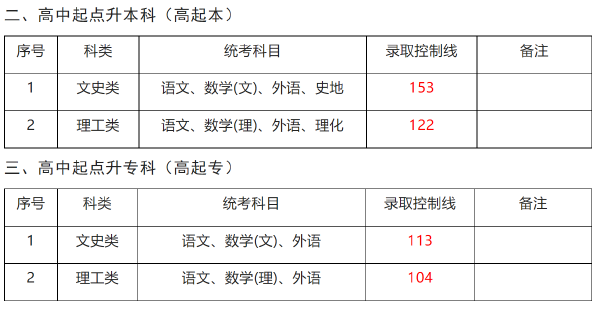 上海成人高考录取分数线-1