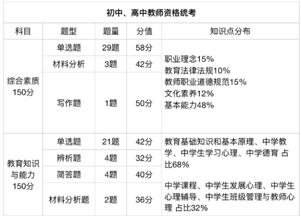 四川教师资格证考试科目及格分数须知！及分值对应情况？-1