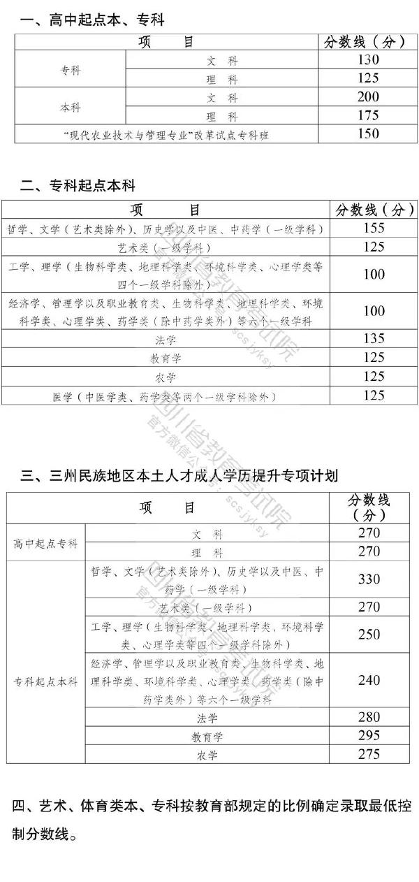 2022年四川成人高考要考多少分才能过？-1