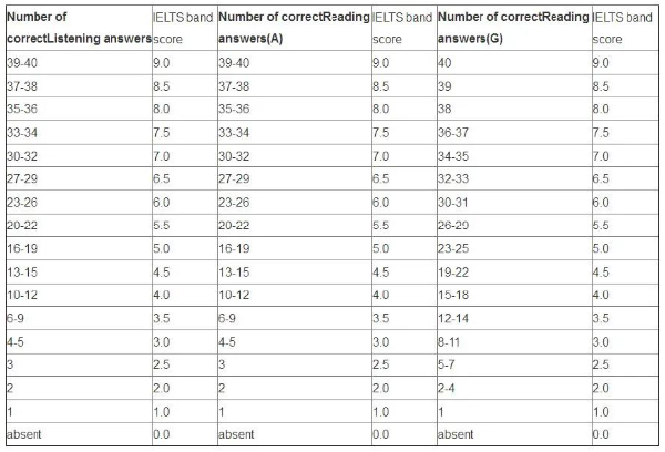 雅思阅读6.5分对多少个-1