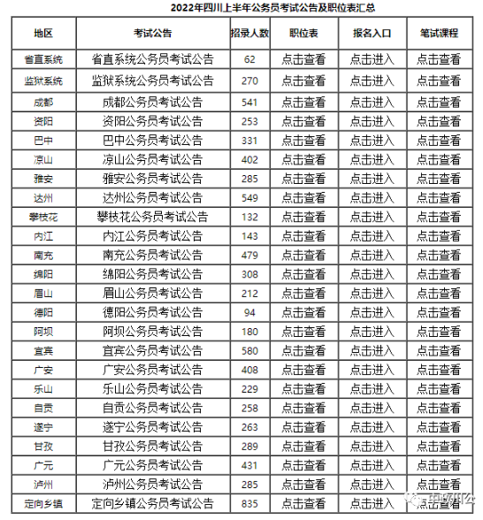 2022四川上半年公务员考试时间安排？职位表查询？-1