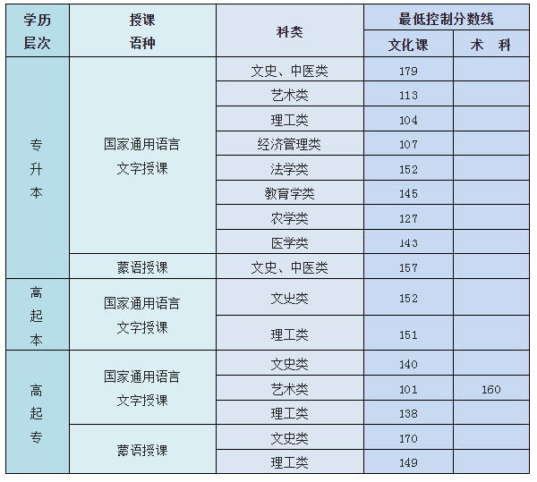 内蒙古成人高考总分是多少？最低控制录取分数线是多少？-1