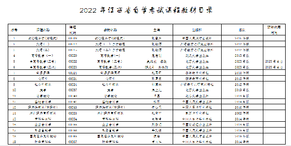 江西自考本科考试有哪些科目？-2