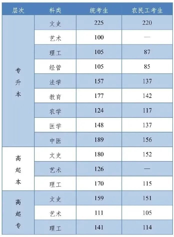 河北成人高考查分是什么时候？录取分数线是多少？-1