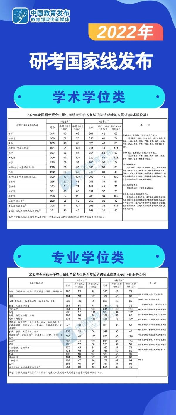 2022考研国家线公布时间？国家线公布后这些事情要注意！-2