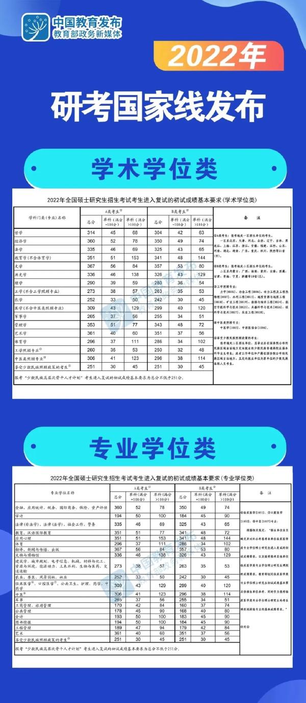 考研分数线怎么看不懂？这6类分数线要清楚！-1