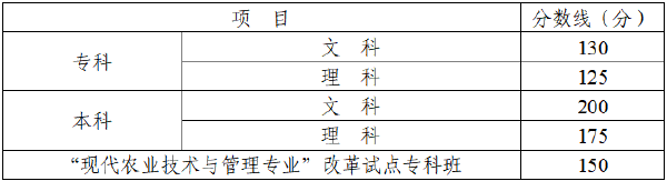 四川省2022年成人高考录取分数线高吗？没被录取怎么办？-1