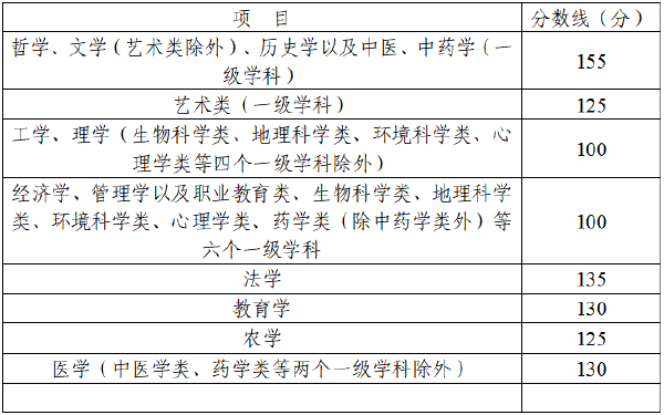 四川省2022年成人高考录取分数线高吗？没被录取怎么办？-2