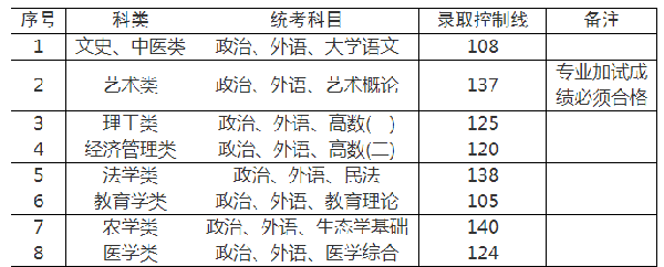 上海成人高考录取分数线是多少分？-3