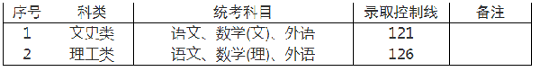 2022年上海成人高考录取分数线是多少？成考查分流程是什么？-1