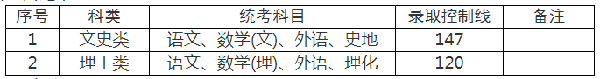 2022年上海成人高考录取分数线是多少？成考查分流程是什么？-2