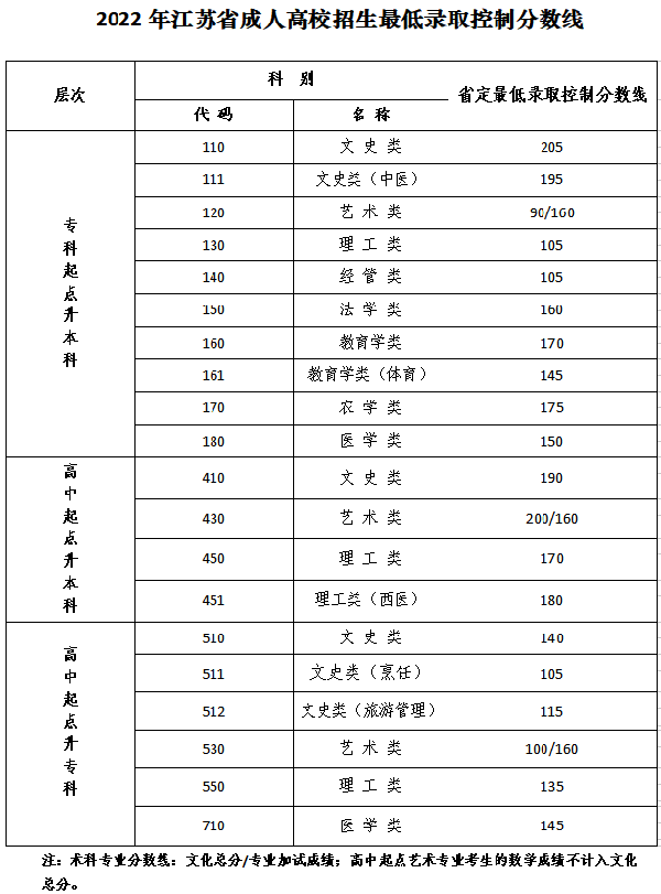 2022年江苏成人高考录取分数线是多少？成考数学答题技巧分享！-1