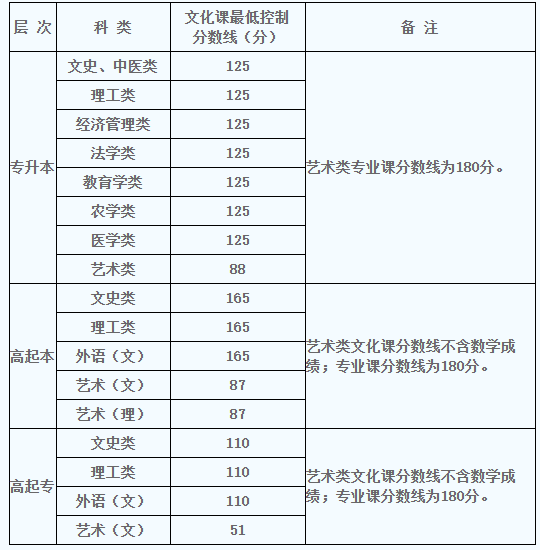 2022年陕西成人高考录取分数线是多少？成人高考考试有哪些科目？-1